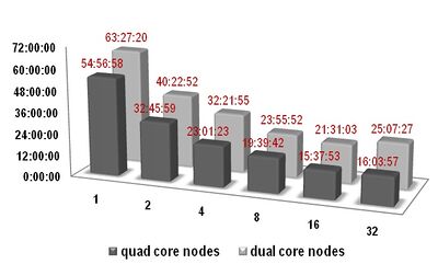 nodes efficiency comparison for 120,000 element LS-DYNA job