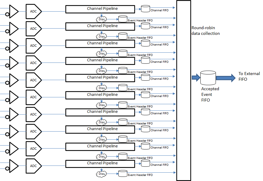 Figure 2: 10 channel data flow diagram.